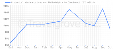 Price overview for flights from Philadelphia to Cincinnati