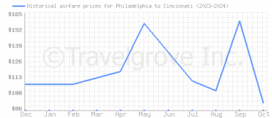 Price overview for flights from Philadelphia to Cincinnati