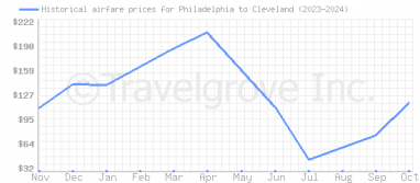 Price overview for flights from Philadelphia to Cleveland