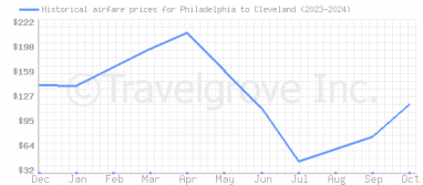 Price overview for flights from Philadelphia to Cleveland