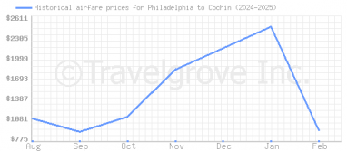 Price overview for flights from Philadelphia to Cochin