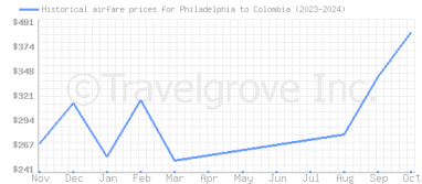 Price overview for flights from Philadelphia to Colombia