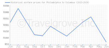 Price overview for flights from Philadelphia to Columbus