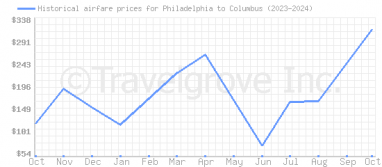 Price overview for flights from Philadelphia to Columbus