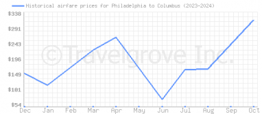 Price overview for flights from Philadelphia to Columbus