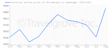 Price overview for flights from Philadelphia to Copenhagen