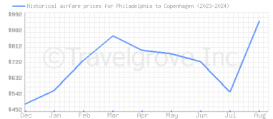 Price overview for flights from Philadelphia to Copenhagen