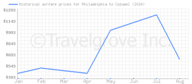 Price overview for flights from Philadelphia to Cozumel