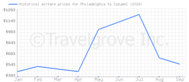 Price overview for flights from Philadelphia to Cozumel