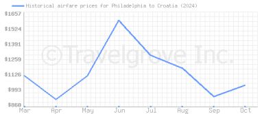 Price overview for flights from Philadelphia to Croatia