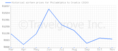 Price overview for flights from Philadelphia to Croatia