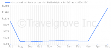 Price overview for flights from Philadelphia to Dallas