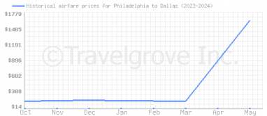 Price overview for flights from Philadelphia to Dallas