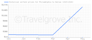 Price overview for flights from Philadelphia to Dallas