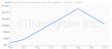 Price overview for flights from Philadelphia to Delhi