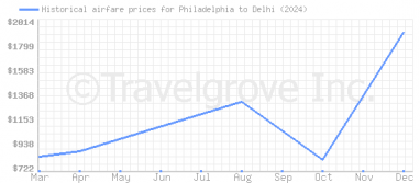 Price overview for flights from Philadelphia to Delhi