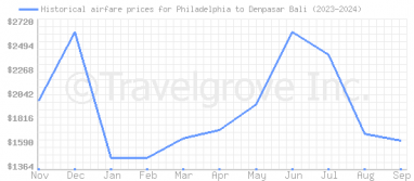 Price overview for flights from Philadelphia to Denpasar Bali