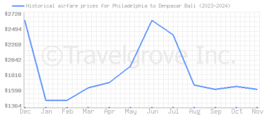 Price overview for flights from Philadelphia to Denpasar Bali