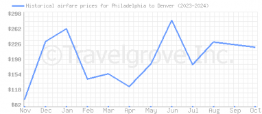 Price overview for flights from Philadelphia to Denver