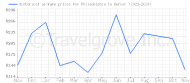 Price overview for flights from Philadelphia to Denver