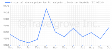 Price overview for flights from Philadelphia to Dominican Republic