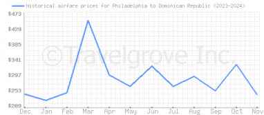 Price overview for flights from Philadelphia to Dominican Republic