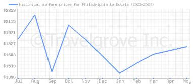 Price overview for flights from Philadelphia to Dovala