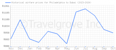 Price overview for flights from Philadelphia to Dubai