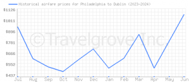 Price overview for flights from Philadelphia to Dublin