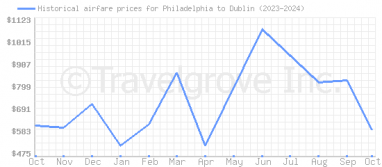 Price overview for flights from Philadelphia to Dublin