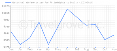 Price overview for flights from Philadelphia to Dublin