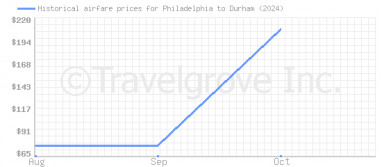 Price overview for flights from Philadelphia to Durham