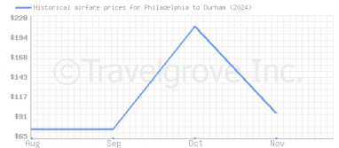 Price overview for flights from Philadelphia to Durham