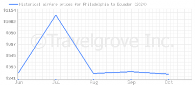 Price overview for flights from Philadelphia to Ecuador