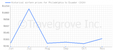 Price overview for flights from Philadelphia to Ecuador