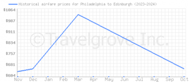 Price overview for flights from Philadelphia to Edinburgh