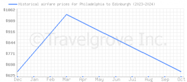 Price overview for flights from Philadelphia to Edinburgh