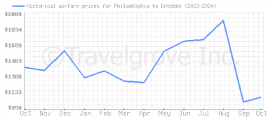 Price overview for flights from Philadelphia to Entebbe