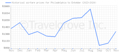 Price overview for flights from Philadelphia to Entebbe