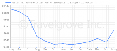 Price overview for flights from Philadelphia to Europe