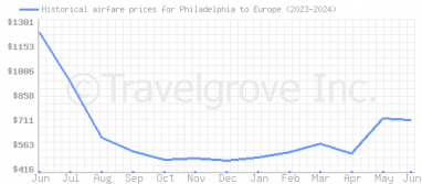 Price overview for flights from Philadelphia to Europe