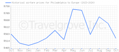 Price overview for flights from Philadelphia to Europe