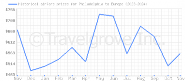 Price overview for flights from Philadelphia to Europe