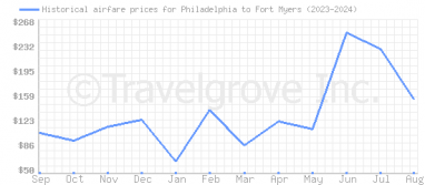 Price overview for flights from Philadelphia to Fort Myers