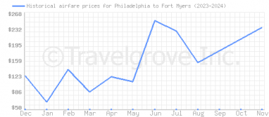 Price overview for flights from Philadelphia to Fort Myers