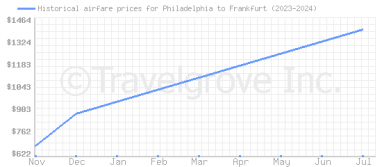 Price overview for flights from Philadelphia to Frankfurt