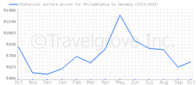 Price overview for flights from Philadelphia to Germany