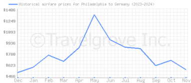 Price overview for flights from Philadelphia to Germany