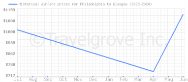 Price overview for flights from Philadelphia to Glasgow