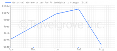 Price overview for flights from Philadelphia to Glasgow